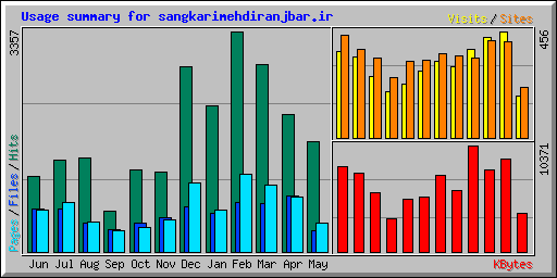 Usage summary for sangkarimehdiranjbar.ir